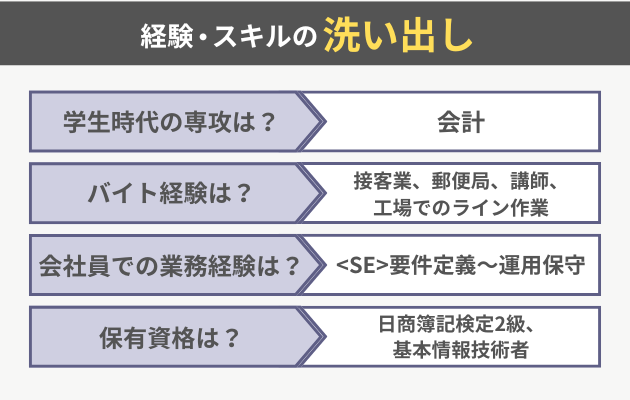 経験・スキルの洗い出し