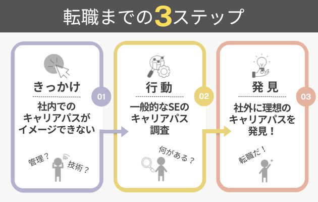 転職までの3ステップ